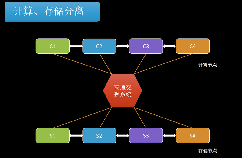 计算和存储分离 降低数据丢失风险